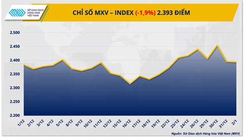 Thị trường hàng hoá: Dòng tiền đảo chiều, MXV-Index rời xa ngưỡng 2.400 điểm