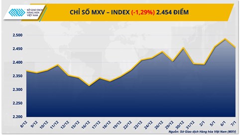 Thị trường hàng hoá: Giá bạch kim lao dốc, lúa mì ‘nóng’ dần theo vụ mùa Mỹ