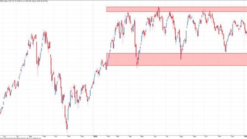 Thị trường chứng khoán dưới góc nhìn kỹ thuật