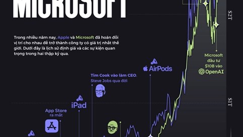 Cuộc chiến thống trị vốn hóa thị trường của Apple và Microsoft
