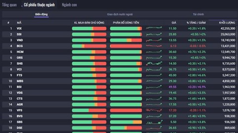 Chứng khoán vượt mốc 1.300 điểm, cao nhất 8 tháng