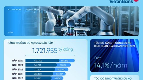 VietinBank tăng trưởng dư nợ bền vững đi đôi với kiểm soát chất lượng nợ