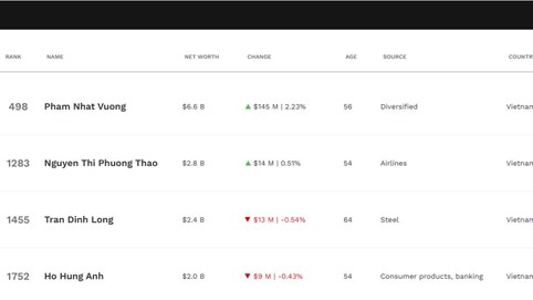 Tỷ phú Phạm Nhật Vượng trở lại top 500 người giàu nhất thế giới