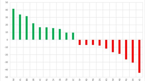 Tự doanh CTCK bất ngờ giảm bán ròng trong phiên 18/3