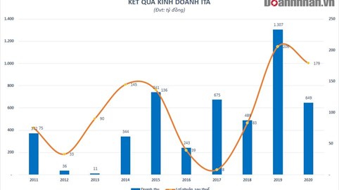 Thấy gì từ kết quả kinh doanh năm 2020 của ITA?