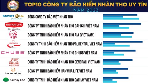 Manulife không còn nằm trong danh sách top 10 công ty bảo hiểm uy tín năm 2023