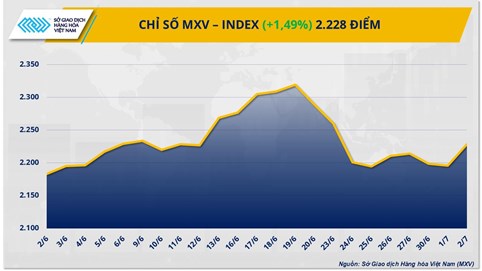 Mỹ-Việt Nam đạt thỏa thuận thương mại: Tâm lý tích cực lan tỏa trên thị trường hàng hóa