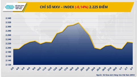 Tâm lý thận trọng quay lại thị trường hàng hóa nguyên liệu thế giới