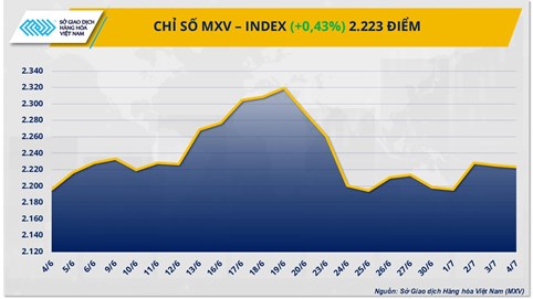 Thị trường giằng co: Dầu thô tăng giá, cà phê Arabica và Robusta đi ngược chiều