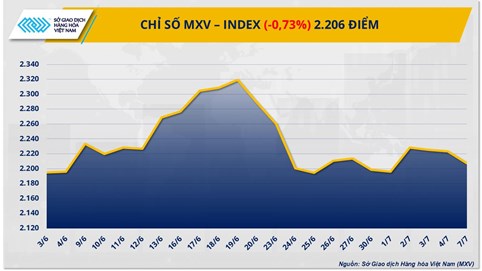 Lực bán áp đảo, giá kim loại và cà phê đồng loạt giảm