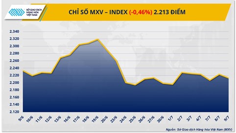 Thị trường hàng hóa nguyên liệu thế giới quay đầu giảm do lo ngại thuế quan từ Mỹ