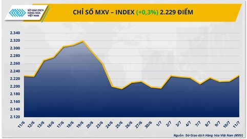 Giá đồng COMEX tăng vọt, thị trường nông sản chìm sâu trong sắc đỏ