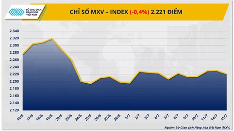 Mất cân đối cung - cầu, giá hàng hóa nguyên liệu thế giới đồng loạt giảm