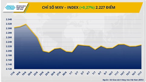 Sắc xanh tiếp tục lan tỏa trên thị trường hàng hóa nguyên liệu thế giới