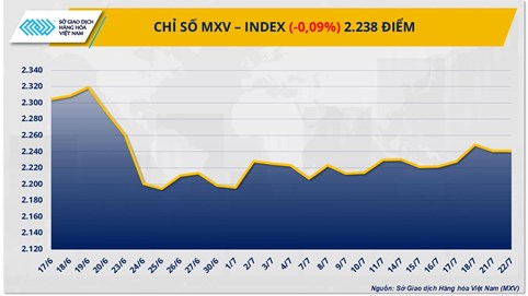 MXV-Index chưa thoát khỏi diễn biến giằng co trong vùng 2.200 điểm