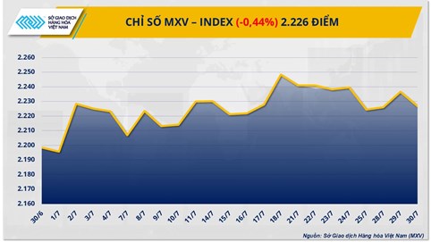 Mỹ áp thuế 50% lên Brazil, MXV-Index mất đà giảm xuống 2.226 điểm