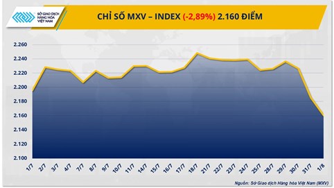 Thị trường hàng hóa đỏ lửa trước thời điểm Mỹ siết thuế nhập khẩu