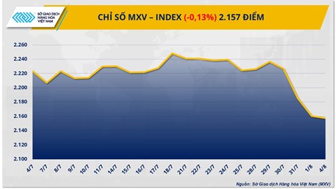 Sắc đỏ phủ thị trường năng lượng, cà phê thành điểm sáng