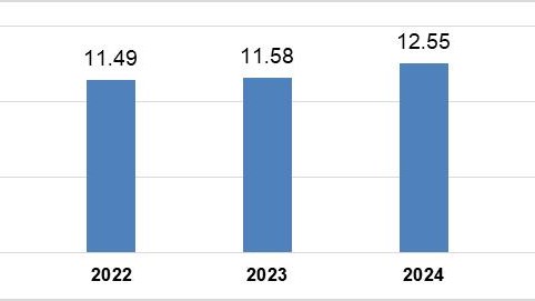 7 tháng năm 2025: Vốn FDI thực hiện cao nhất cùng kỳ 5 năm