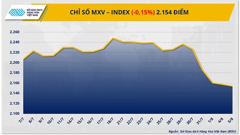 Chỉ số MXV-Index rơi xuống mức thấp nhất trong hơn 3 tháng