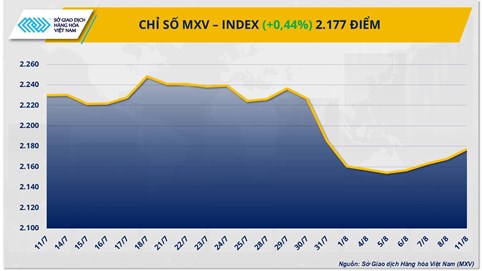 Chỉ số MXV-Index có phiên phục hồi thứ 4 liên tiếp, cà phê dẫn dắt đà tăng