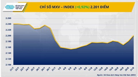 Giá dầu và cà phê bứt phá