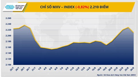 Áp lực bán mạnh cắt đứt đà tăng 4 phiên của MXV-Index