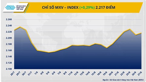 Cung - cầu trái chiều chi phối diễn biến thị trường hàng hóa