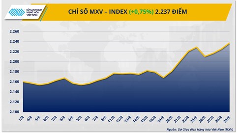 Thị trường hàng hoá: Sôi động sắc xanh