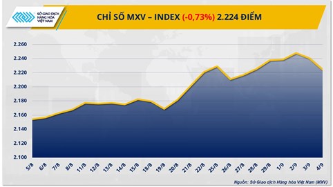 Thị trường hàng hoá: Áp lực cung - cầu dẫn dắt biến động giá hàng hóa thế giới