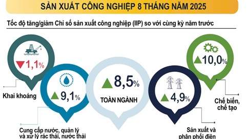 Sản xuất công nghiệp đồng loạt tăng ở cả 34 địa phương