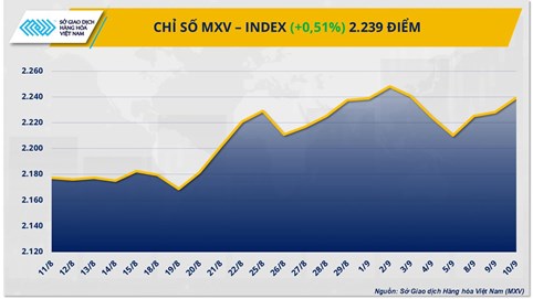 Thị trường hàng hoá: Nối dài chuỗi tăng