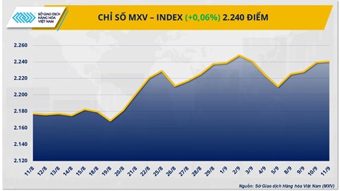 Thị trường hàng hoá: Giá bạc đi lên, năng lượng đồng loạt suy yếu