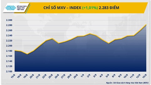 Thị trường hàng hoá: Cà phê giữ vai trò tâm điểm