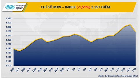 Thị trường hàng hoá: Rung lắc sau quyết định của Fed