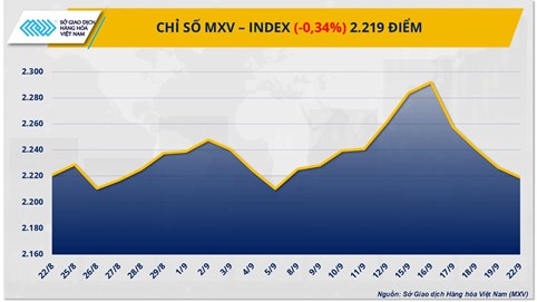 Thị trường hàng hoá: MXV-Index nối dài chuỗi 4 phiên giảm