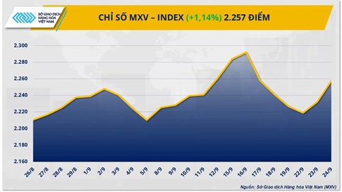 Thị trường hàng hoá: Giá đồng COMEX bật tăng mạnh, chạm đỉnh 2 tháng