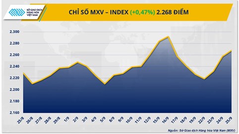 Thị trường hàng hoá: Lực mua áp đảo, MXV-Index xanh phiên thứ ba liên tiếp
