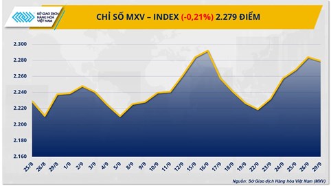 Thị trường hàng hoá: Chững lại sau chuỗi 5 phiên khởi sắc