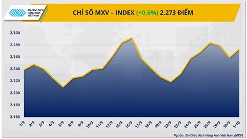 Thị trường hàng hoá: Cà phê dẫn đầu xu hướng