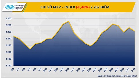 Thị trường hàng hoá: Giá dầu thô thế giới trượt dốc phiên thứ 4 liên tiếp