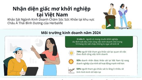 Khảo sát của Herbalife: Cứ 5 người mong muốn khởi nghiệp ở Việt Nam thì có 3 người có kế hoạch bắt đầu công việc kinh doanh nhỏ trong 18 tháng tới