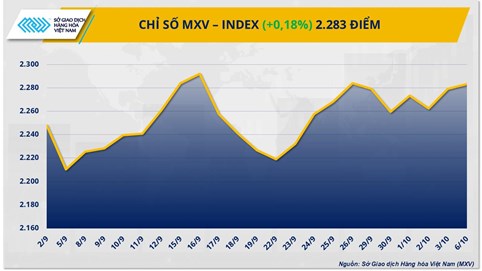 Thị trường hàng hoá: Lực mua áp đảo đưa MXV-Index lên đỉnh cao nhất kể từ cuối tháng 9