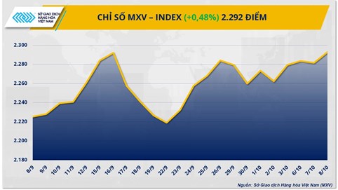 Thị trường hàng hoá: Dòng tiền quay lại, sắc xanh lan tỏa