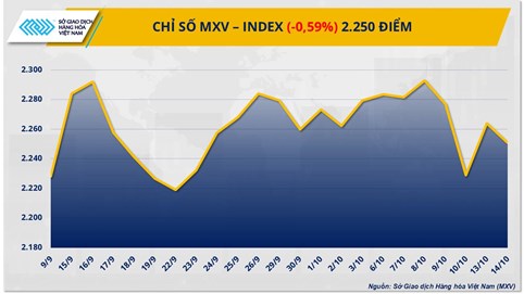 Thị trường hàng hoá: Lo ngại dư cung đẩy giá dầu thế giới suy yếu