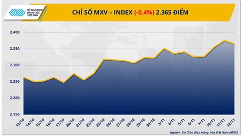 Thị trường hàng hoá: Giá cà phê rơi, bạc lập kỷ lục