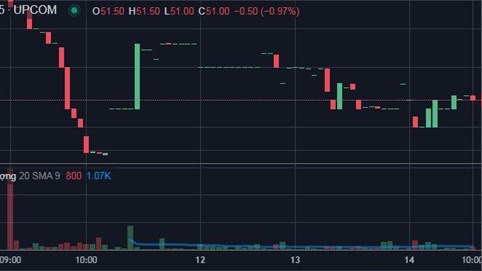 Vừa lên sàn, công ty bán gần 12.000 tỷ nguyên liệu cho Vinamilk, Masan, Trung Nguyên giảm giá trị hơn 1.700 tỷ, tài sản Chủ tịch 'bay' 500 tỷ