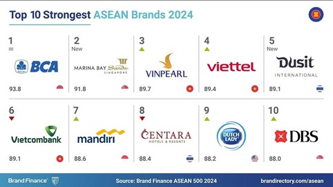 Brand Finance: Giá trị thương hiệu của Vinpearl tăng vọt lên 230 triệu USD, đứng top 3 Đông Nam Á