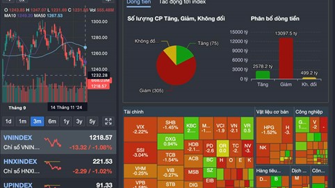 Chứng khoán về đáy 4 tháng, chuyên gia nói 