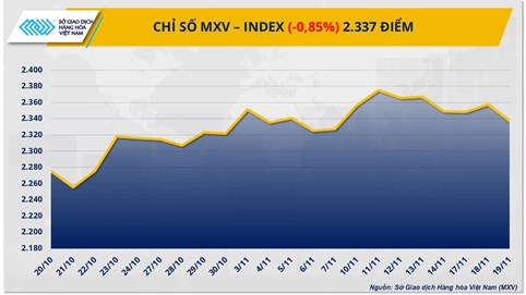 Thị trường hàng hóa đảo chiều: Giá ca cao tạo đáy, dầu thô mất đà